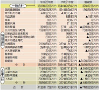 平成22年度予算案 原案可決