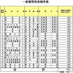 【第20回尼崎市議会定例会　一般質問1日目】